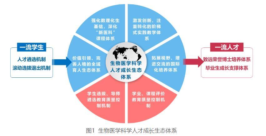 2021年上海交通大学生物医学科学强基计划专业培养方案